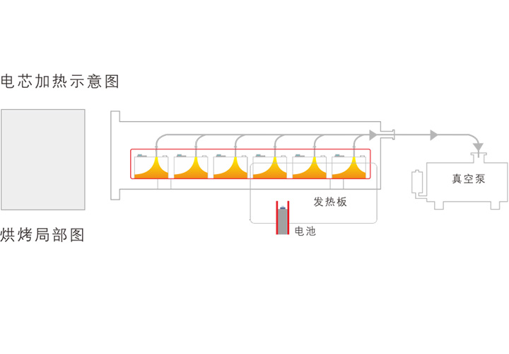 Vacuum Drying Line