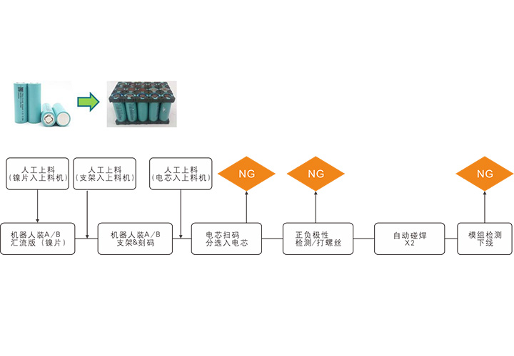 Cylindrical Battery Module PACK Line